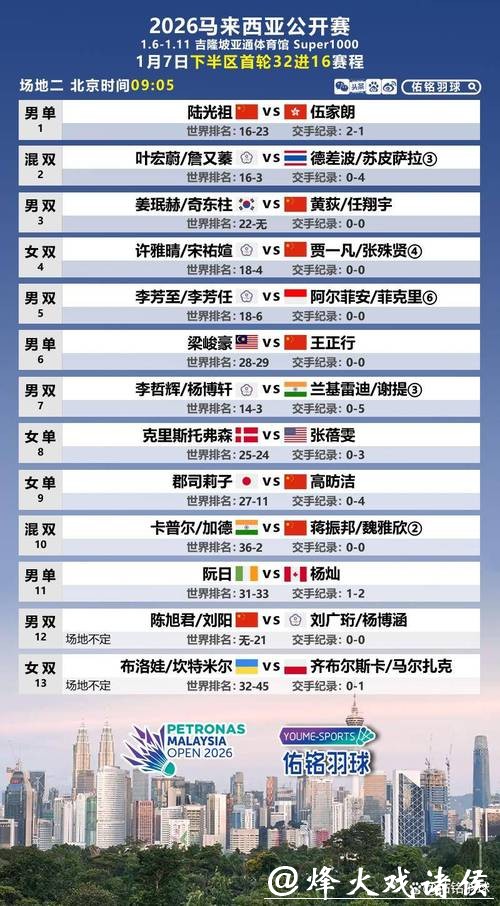 马来西亚羽毛球公开赛:国羽7胜2负 “梁王”爆冷出局 马来西亚羽毛球公开赛:国羽7胜2负 “梁王”爆冷出局